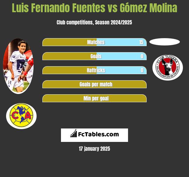 Luis Fernando Fuentes vs Gómez Molina h2h player stats