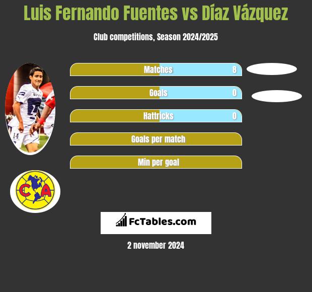 Luis Fernando Fuentes vs Díaz Vázquez h2h player stats