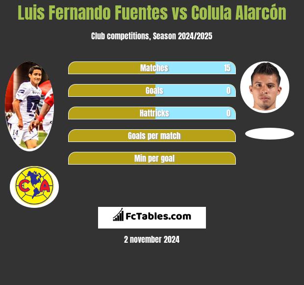 Luis Fernando Fuentes vs Colula Alarcón h2h player stats