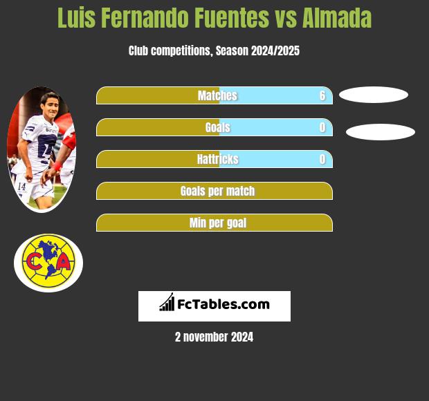 Luis Fernando Fuentes vs Almada h2h player stats