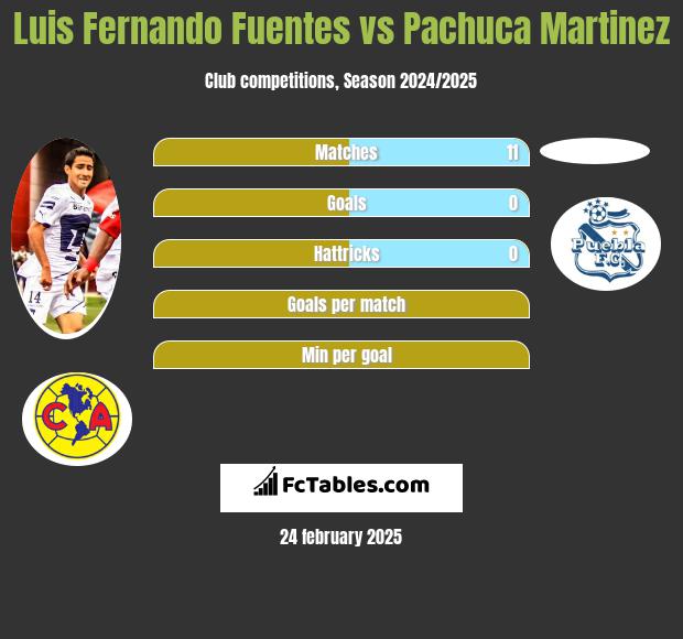 Luis Fernando Fuentes vs Pachuca Martinez h2h player stats