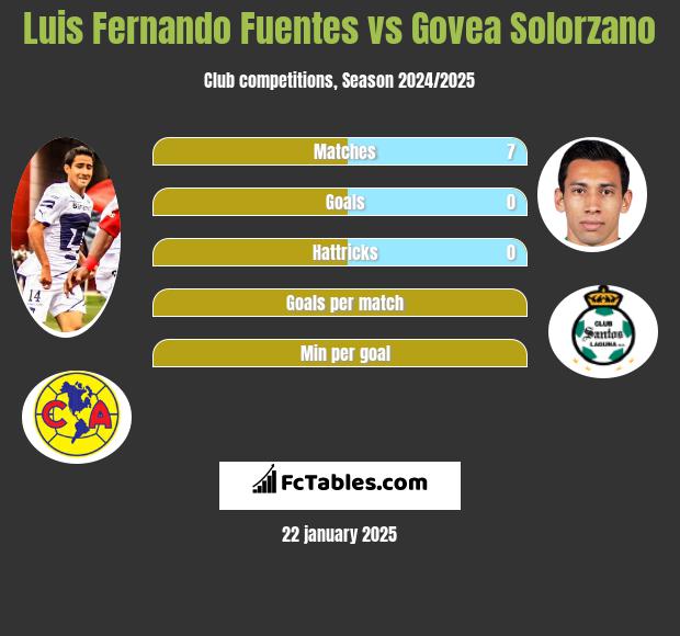 Luis Fernando Fuentes vs Govea Solorzano h2h player stats