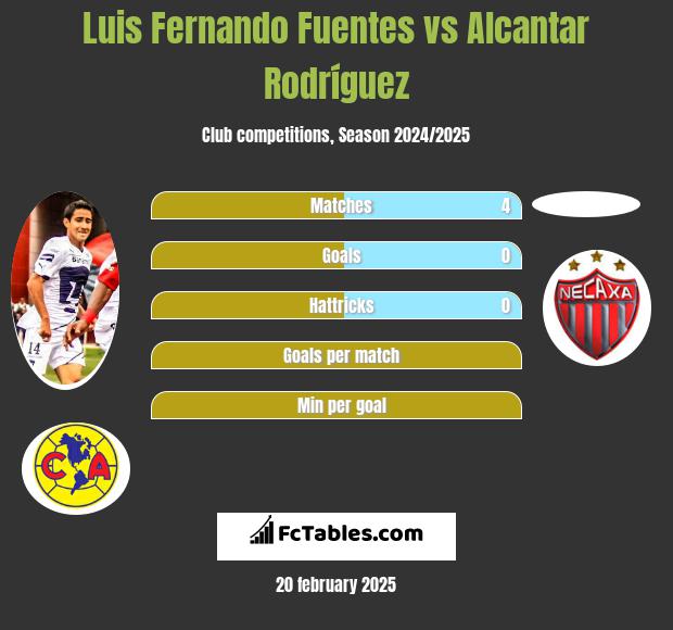 Luis Fernando Fuentes vs Alcantar Rodríguez h2h player stats