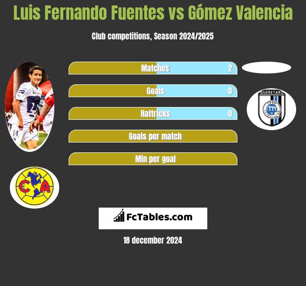 Luis Fernando Fuentes vs Gómez Valencia h2h player stats