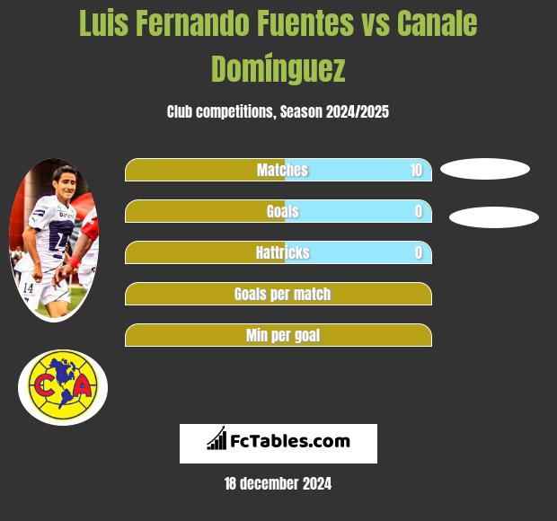 Luis Fernando Fuentes vs Canale Domínguez h2h player stats