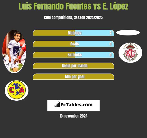 Luis Fernando Fuentes vs E. López h2h player stats