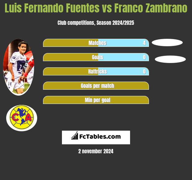 Luis Fernando Fuentes vs Franco Zambrano h2h player stats