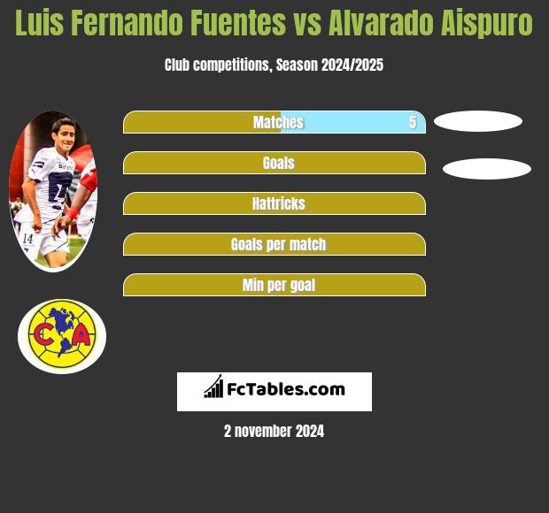 Luis Fernando Fuentes vs Alvarado Aispuro h2h player stats