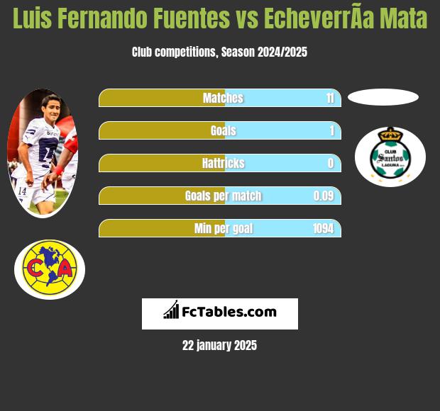 Luis Fernando Fuentes vs EcheverrÃ­a Mata h2h player stats