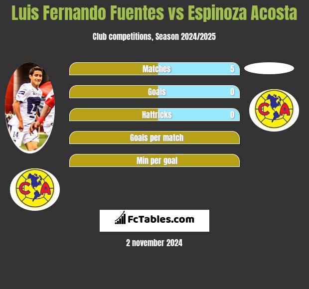 Luis Fernando Fuentes vs Espinoza Acosta h2h player stats