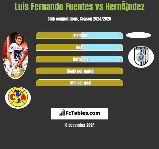 Luis Fernando Fuentes vs HernÃ¡ndez h2h player stats