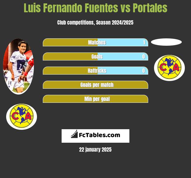 Luis Fernando Fuentes vs Portales h2h player stats