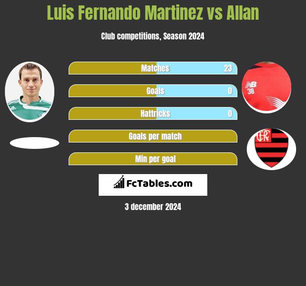 Luis Fernando Martinez vs Allan h2h player stats