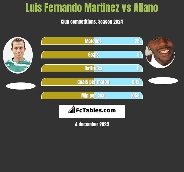 Luis Fernando Martinez vs Allano h2h player stats