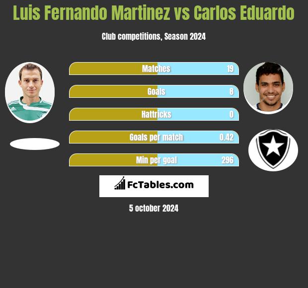 Luis Fernando Martinez vs Carlos Eduardo h2h player stats