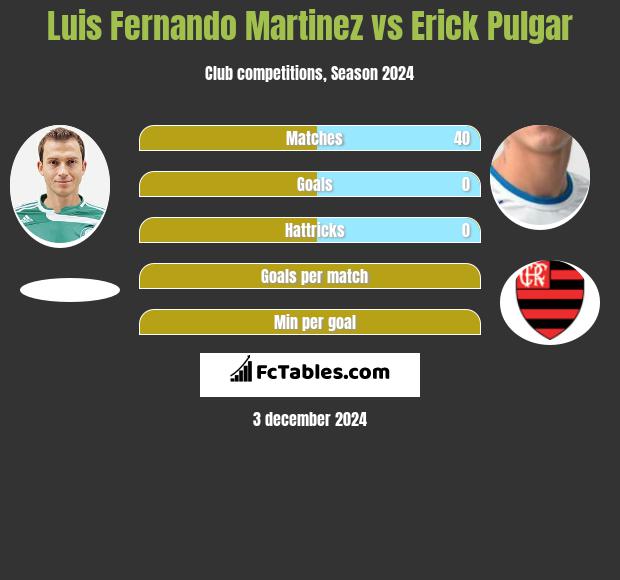 Luis Fernando Martinez vs Erick Pulgar h2h player stats