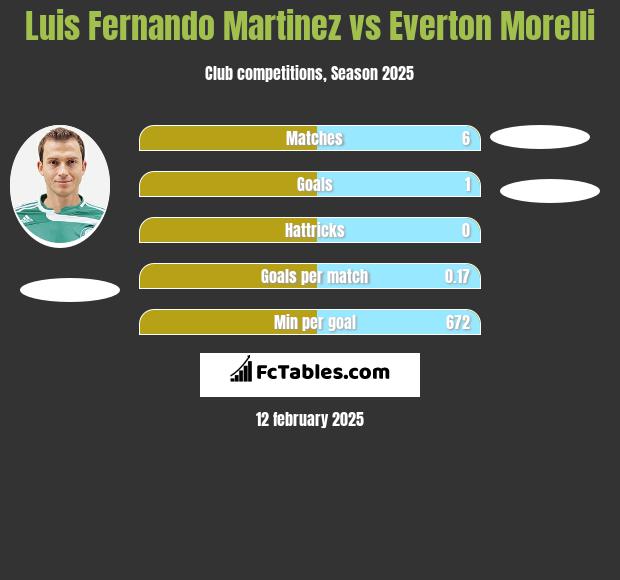 Luis Fernando Martinez vs Everton Morelli h2h player stats