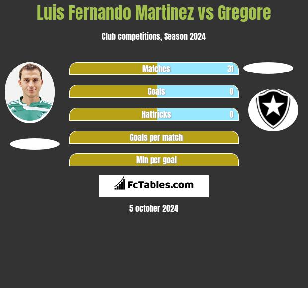 Luis Fernando Martinez vs Gregore h2h player stats