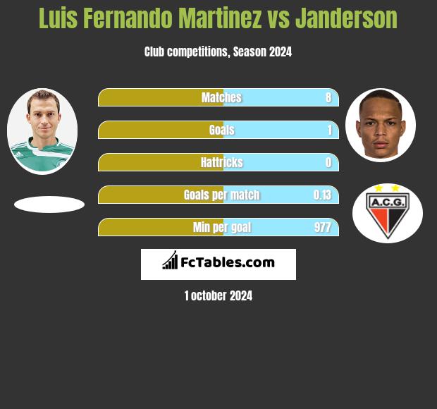 Luis Fernando Martinez vs Janderson h2h player stats