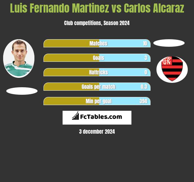 Luis Fernando Martinez vs Carlos Alcaraz h2h player stats