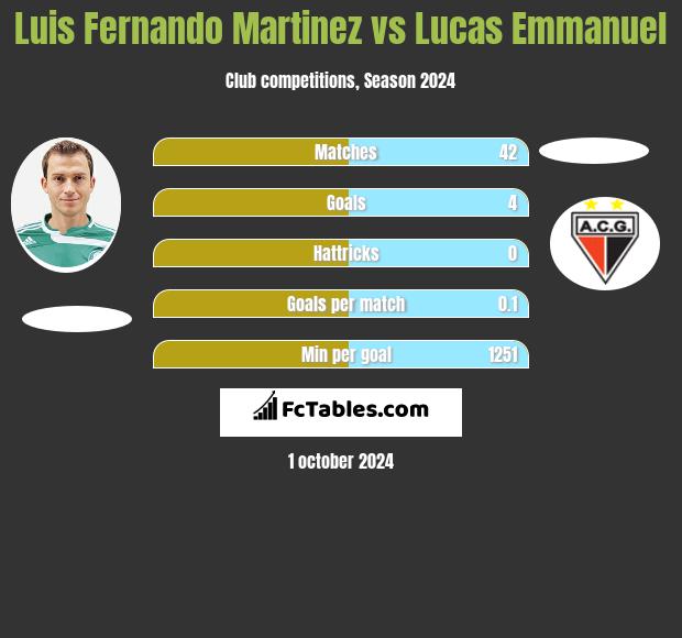 Luis Fernando Martinez vs Lucas Emmanuel h2h player stats