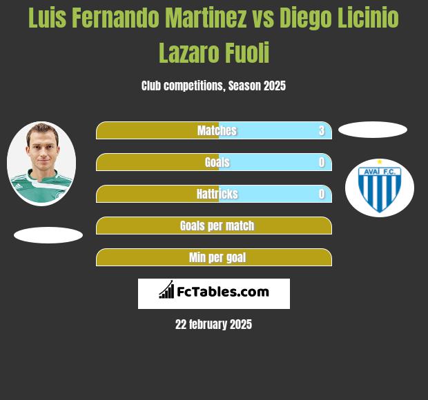 Luis Fernando Martinez vs Diego Licinio Lazaro Fuoli h2h player stats