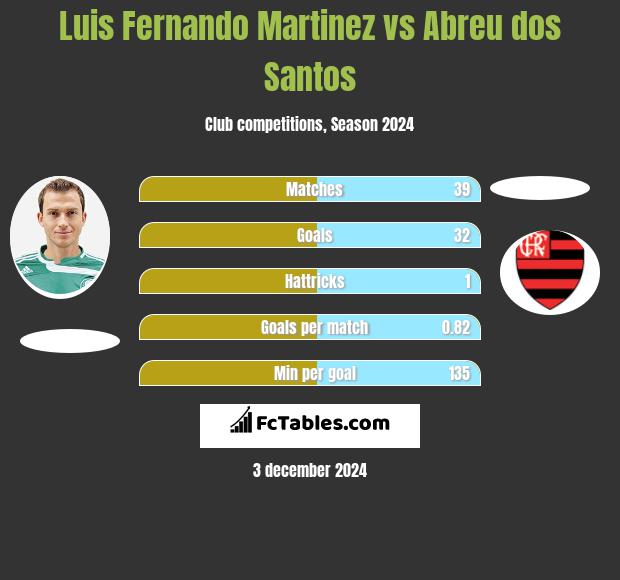 Luis Fernando Martinez vs Abreu dos Santos h2h player stats