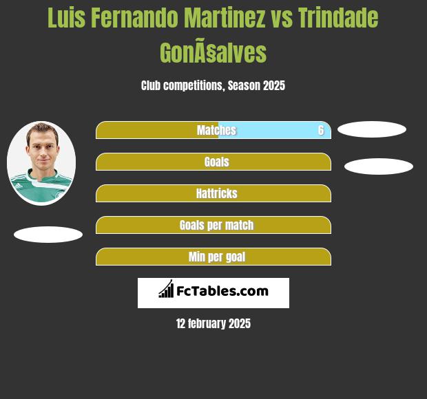 Luis Fernando Martinez vs Trindade GonÃ§alves h2h player stats