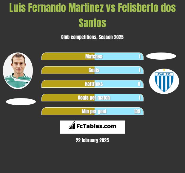 Luis Fernando Martinez vs Felisberto dos Santos h2h player stats