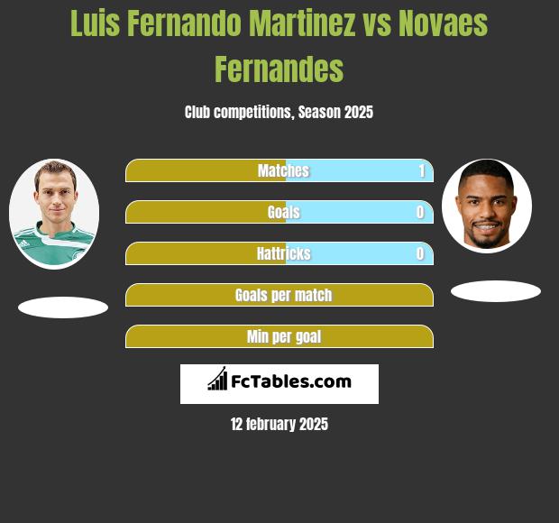 Luis Fernando Martinez vs Novaes Fernandes h2h player stats