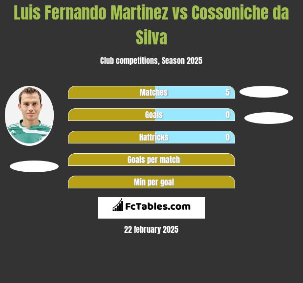 Luis Fernando Martinez vs Cossoniche da Silva h2h player stats