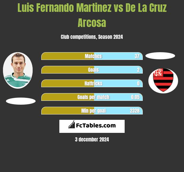 Luis Fernando Martinez vs De La Cruz Arcosa h2h player stats