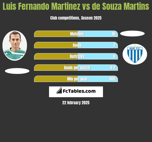 Luis Fernando Martinez vs de Souza Martins h2h player stats