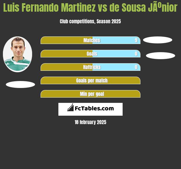 Luis Fernando Martinez vs de Sousa JÃºnior h2h player stats