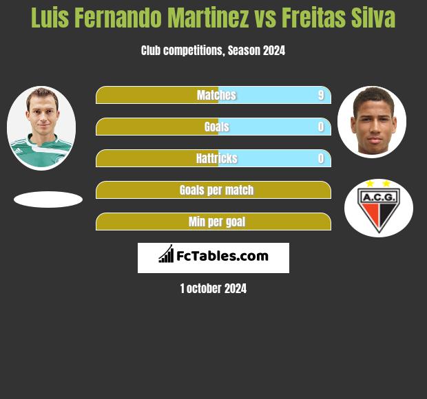 Luis Fernando Martinez vs Freitas Silva h2h player stats