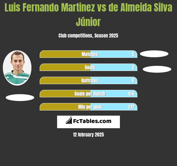 Luis Fernando Martinez vs de Almeida Silva Júnior h2h player stats