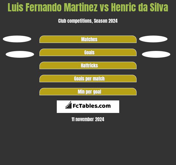 Luis Fernando Martinez vs Henric da Silva h2h player stats