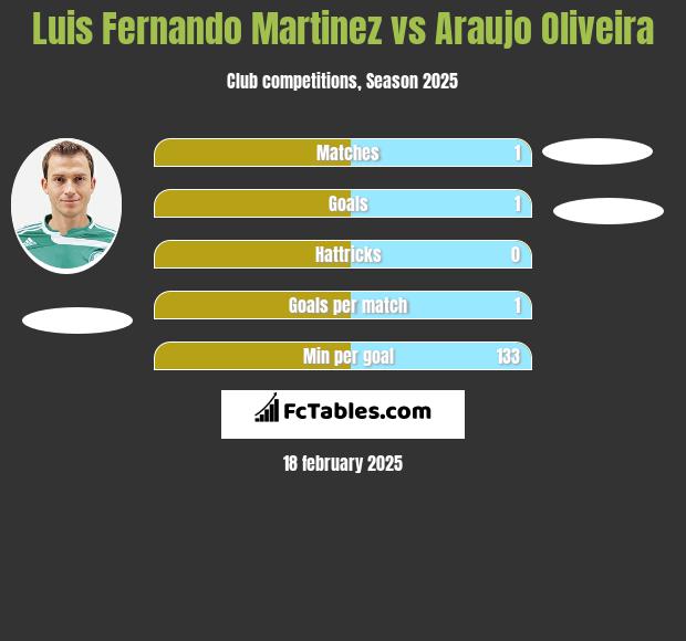 Luis Fernando Martinez vs Araujo Oliveira h2h player stats