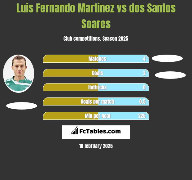 Luis Fernando Martinez vs dos Santos Soares h2h player stats