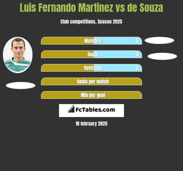 Luis Fernando Martinez vs de Souza h2h player stats