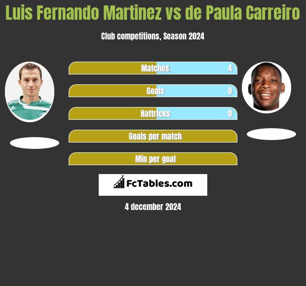 Luis Fernando Martinez vs de Paula Carreiro h2h player stats