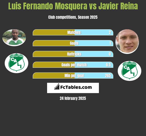 Luis Fernando Mosquera vs Javier Reina h2h player stats