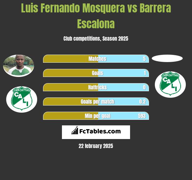 Luis Fernando Mosquera vs Barrera Escalona h2h player stats