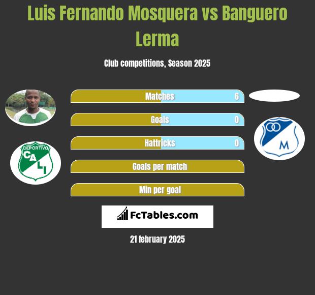 Luis Fernando Mosquera vs Banguero Lerma h2h player stats