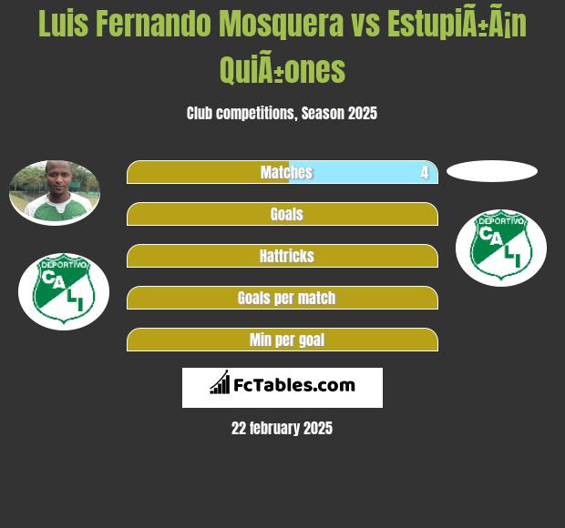 Luis Fernando Mosquera vs EstupiÃ±Ã¡n QuiÃ±ones h2h player stats