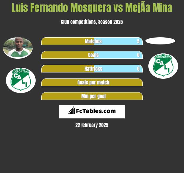 Luis Fernando Mosquera vs MejÃ­a Mina h2h player stats