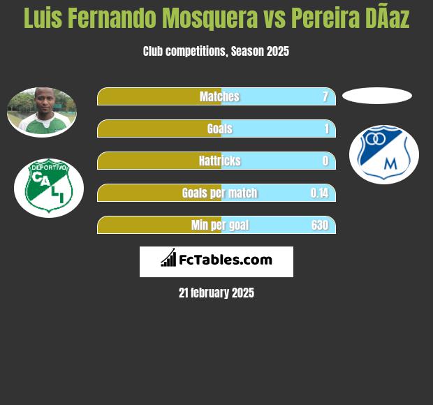 Luis Fernando Mosquera vs Pereira DÃ­az h2h player stats