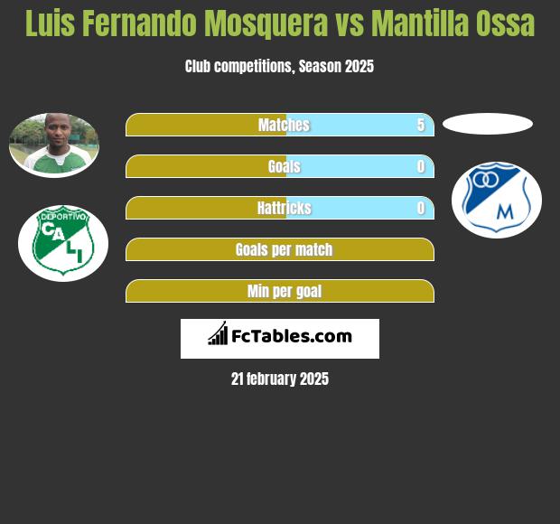 Luis Fernando Mosquera vs Mantilla Ossa h2h player stats