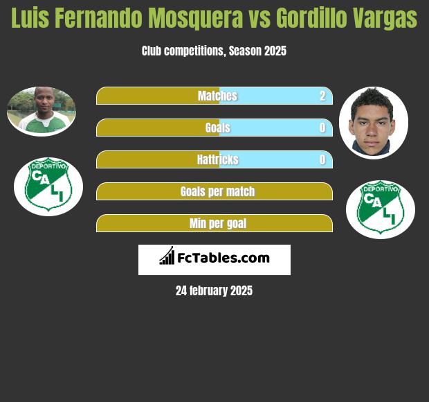 Luis Fernando Mosquera vs Gordillo Vargas h2h player stats