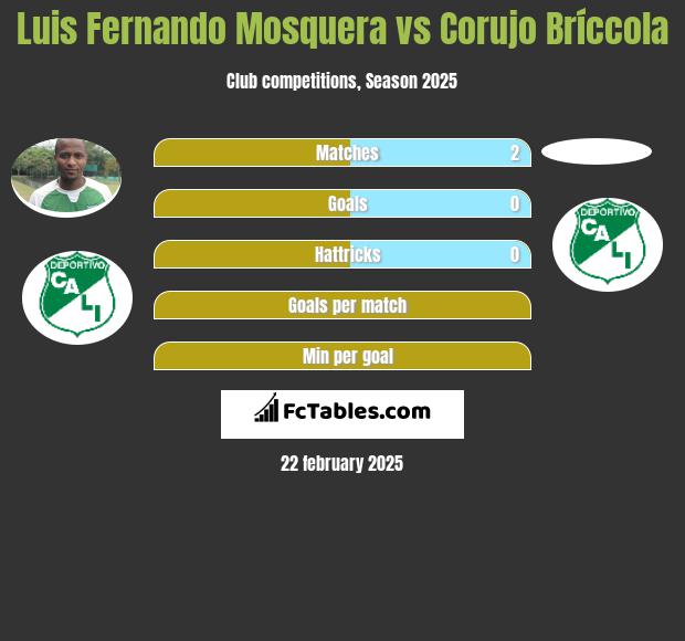 Luis Fernando Mosquera vs Corujo Bríccola h2h player stats